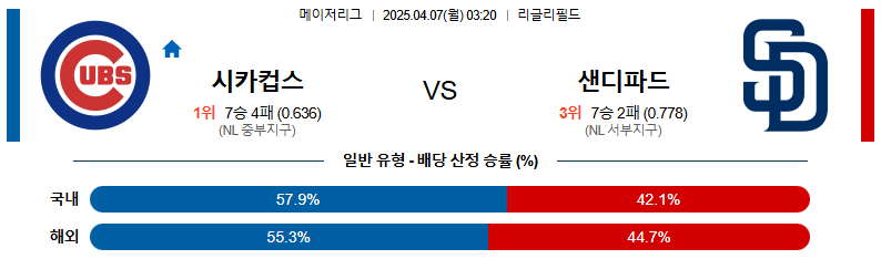04월 07일 03:20 MLB 시카고C 샌디에이고