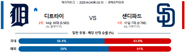 04월 24일 02:10 MLB 디트로이트 vs 샌디에이고