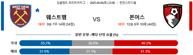 04월 05일 23:00 프리미어리그 웨스트햄 본머스