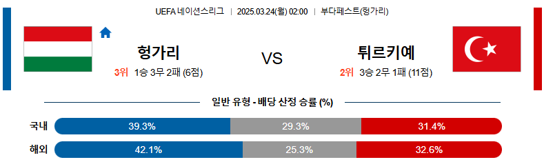 03월 24일 02:00 UEFA 네이션스리그 헝가리 튀르키예