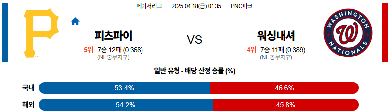 04월 18일 01:35 MLB 피츠버그 워싱턴