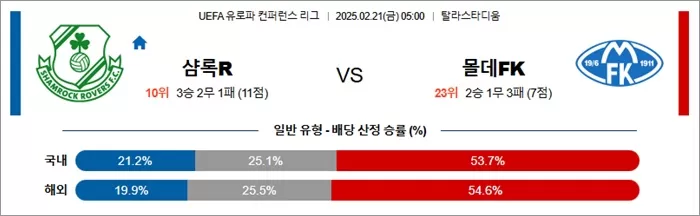 2월 21일 UEFA 유로파 컨퍼런스 리그 샴록R vs 몰데FK