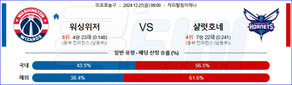 2024 12월 27일 워싱턴 위저즈 샬럿 NBA 분석
