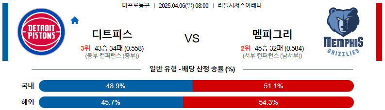 04월 06일 08:00 NBA 디트로이트 피스톤스 멤피스 그리즐리즈