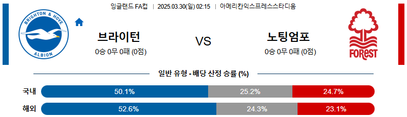 03월 30일 02:15 잉글랜드 FA컵 브라이턴 & 호브 앨비언 노팅엄 포레스트