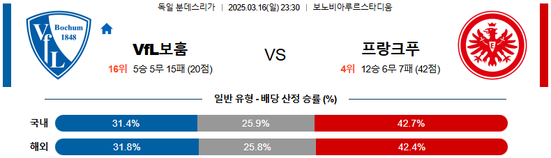 03월 16일 23:30 분데스리가 VfL 보훔 프랑크푸르트