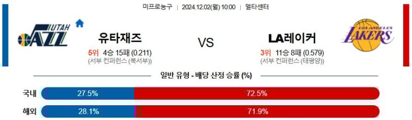 12월 2일 10:00 NBA 유타 LA레이커스
