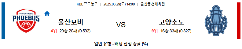 03월 29일 14:00 KBL 울산 현대모비스 고양 소노