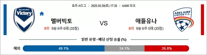 3월 29일 호주A리그 멜버빅토 vs 애들유나