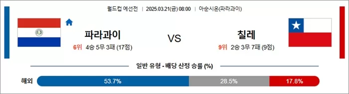 3월 21일 월드컵 예선전 파라과이 vs 칠레