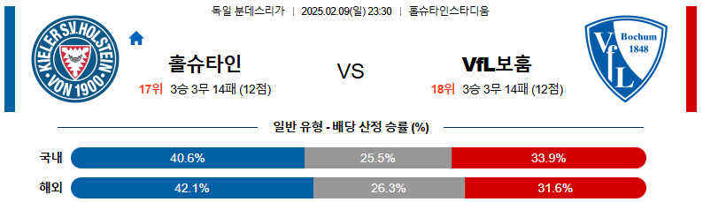 02일 09일 23:30 분데스리가 홀슈타인 킬 VfL 보훔