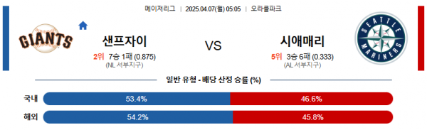 4월 7일 MLB 샌프자이 vs 시애매리