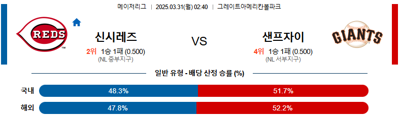 03월 31일 02:40 MLB 신시내티 샌프란시스코
