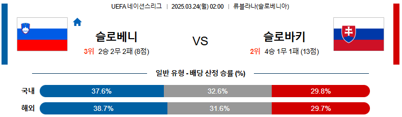 03월 24일 02:00 UEFA 네이션스리그 슬로베니아 슬로바키아