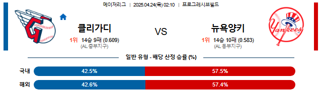 04월 24일 02:10 MLB 클리블랜드 vs 뉴욕양키스