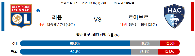 03월 16일 23:00 리그앙 올랭피크 리옹 르아브르 AC