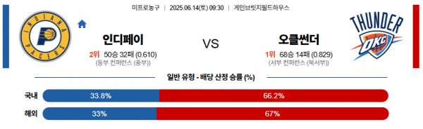 6월 14일 NBA 인디페이 vs 오클썬더