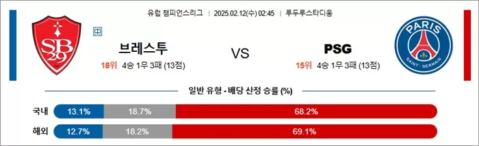 2월 12일 UCL 브레스투 vs PSG