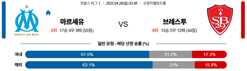 04월 28일 03:45 리그앙 올림피크 마르세유 스타드 브레스트 29