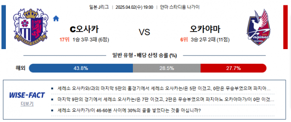 4월 02일 J1리그 세레오사카 vs 오카야마