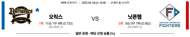 04월 18일 18:00 NPB 오릭스 니혼햄