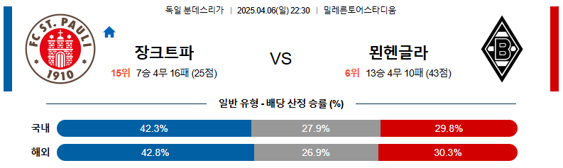 04월 06일 22:30 분데스리가 FC 장크트파울리 묀헨글라트바흐