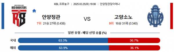 3월 25일 KBL 안양정관 vs 고양소노