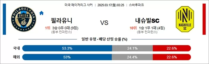 3월 17일 MLS 필라유니 vs 내슈빌SC