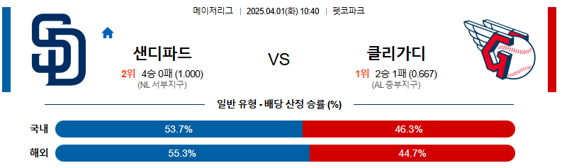 04월 01일 10:40 MLB 샌디에이고 클리블랜드