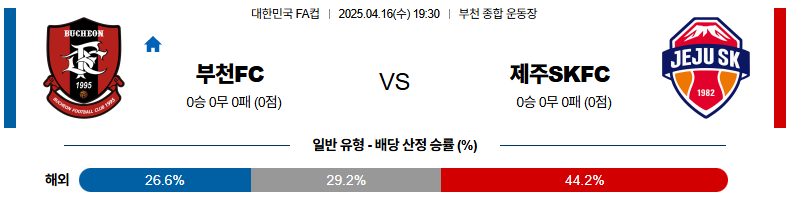 04월 17일 19:30 대한민국 FA컵 부천 FC 1995 제주SKFC