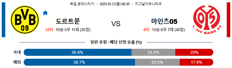 03월 31일 00:30 분데스리가 보루시아 도르트문트 마인츠