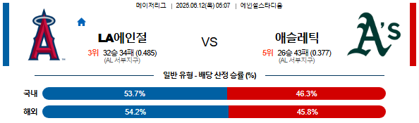 06월 12일 05:07 MLB LA에인절스 vs 애슬레틱스