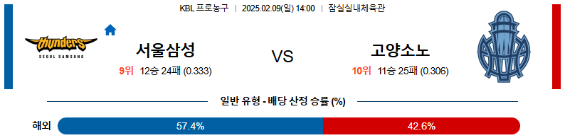 02일 09일 14:00 KBL 서울 삼성 고양 소노