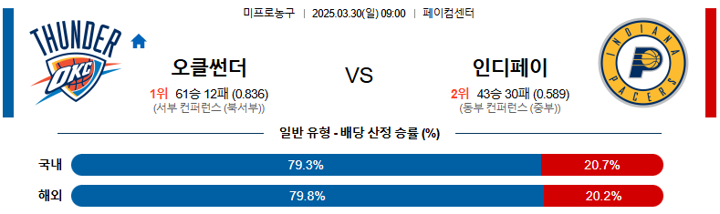 03월 30일 09:00 NBA 오클라호마시티 썬더 인디애나 페이서스