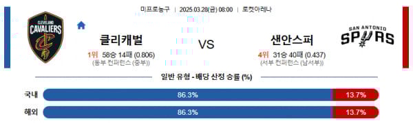 3월 28일 [NBA] 미국프로농구 해외농구 스포츠분석