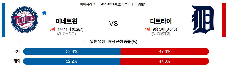 04월 14일 03:10 MLB 미네소타 디트로이트