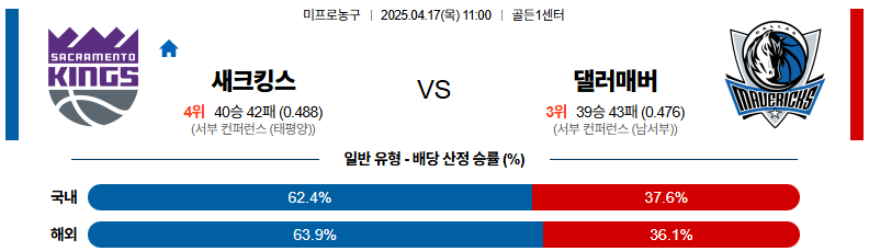 04월 17일 11:00 NBA 새크라멘토 킹스 댈러스 매버릭스