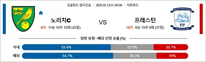2월 12일 잉글랜드 챔피언쉽 노리치C vs 프레스턴
