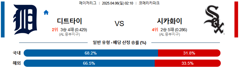 04월 06일 02:10 MLB 디트로이트 시카고W