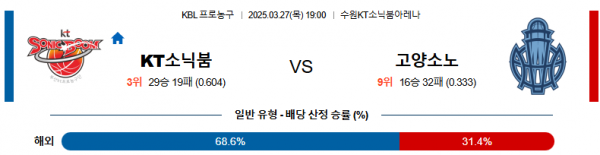 3월 27일 KBL KT소닉붐 vs 고양소노