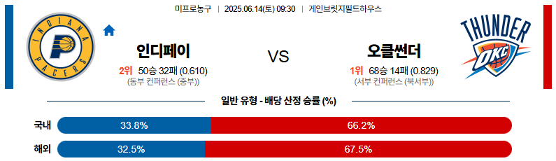 06월 14일 09:30 NBA 인디애나 페이서스 오클라호마시티 썬더