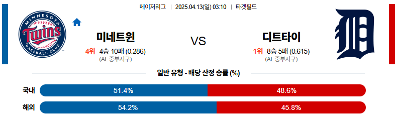04월 13일 03:10 MLB 미네소타 디트로이트