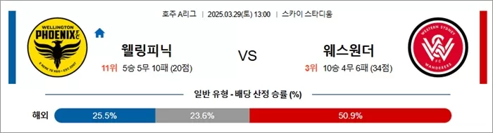 3월 29일 호주A리그 웰링피닉 vs 웨스원더