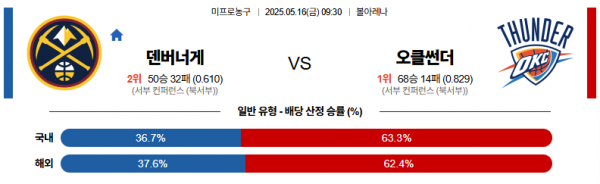 5월 16일 NBA 덴버너게 vs 오클썬더