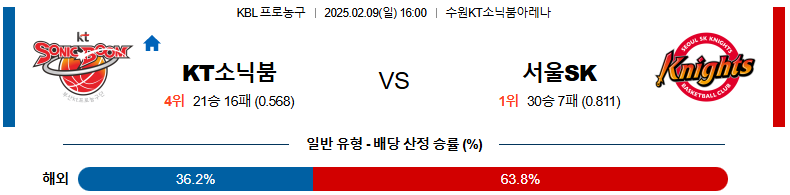 02일 09일 16:00 KBL 수원 KT 서울 SK