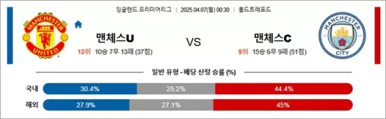 4월 07일 EPL 맨체스U vs 맨체스C