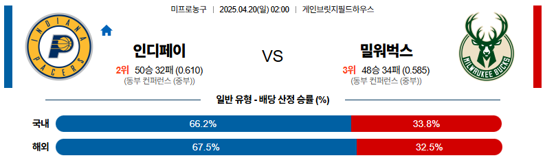 04월 20일 02:00 NBA 인디애나 페이서스 밀워키 벅스