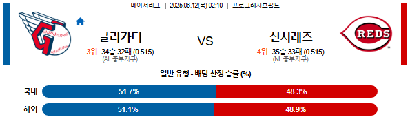 06월 12일 02:10 MLB 클리블랜드 vs 신시내티