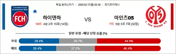 2월 17일 분데스리가 하이덴하 vs 마인츠05