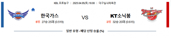 4월 5일 KBL 한국가스 vs KT소닉붐
